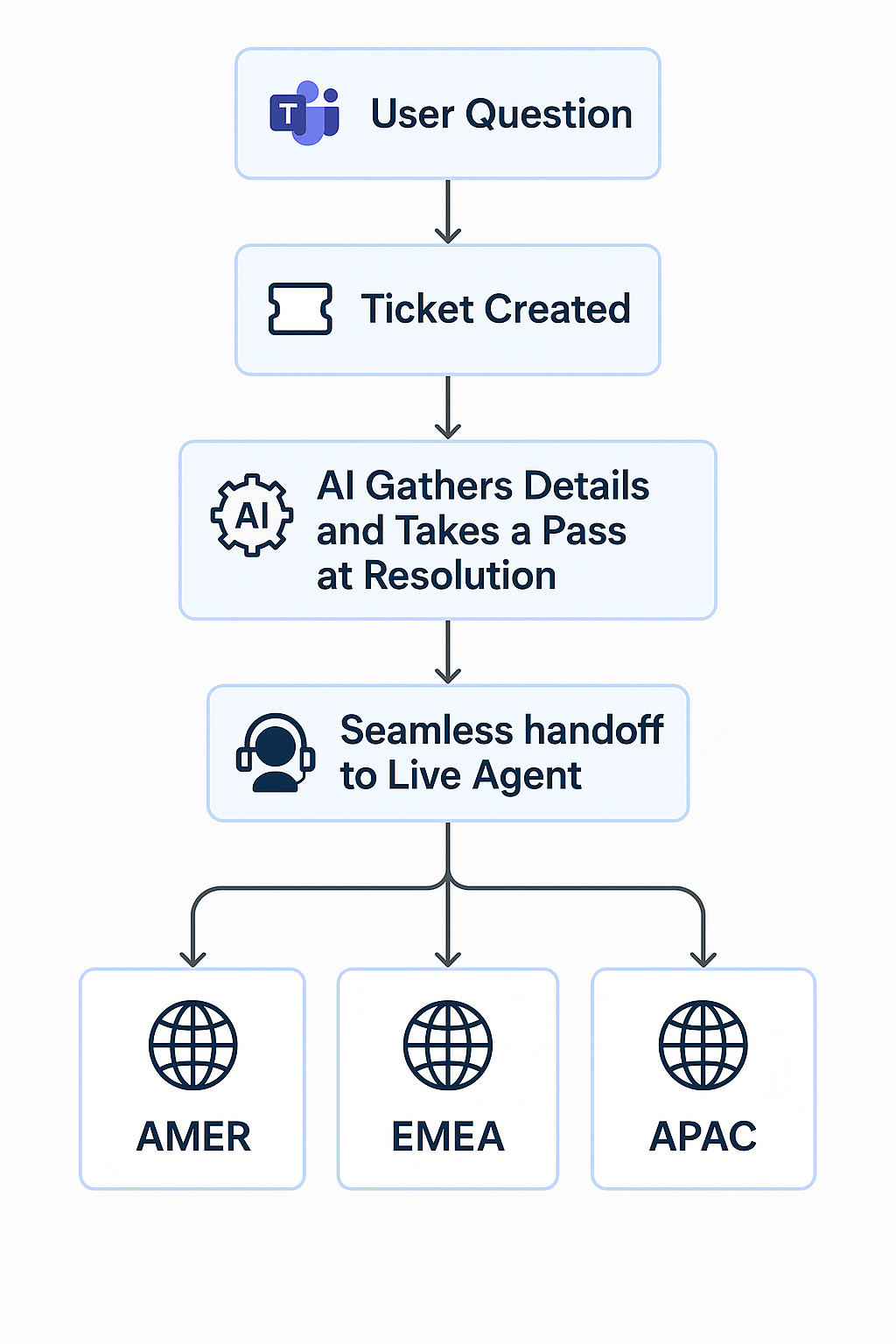 Diagram of Quick2Chat routing flow